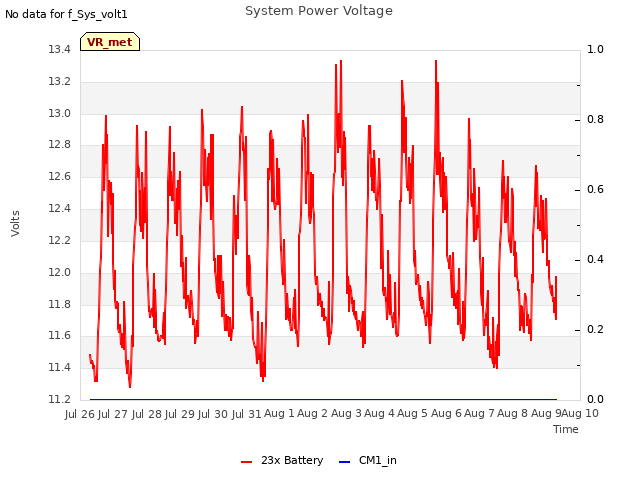 plot of System Power Voltage