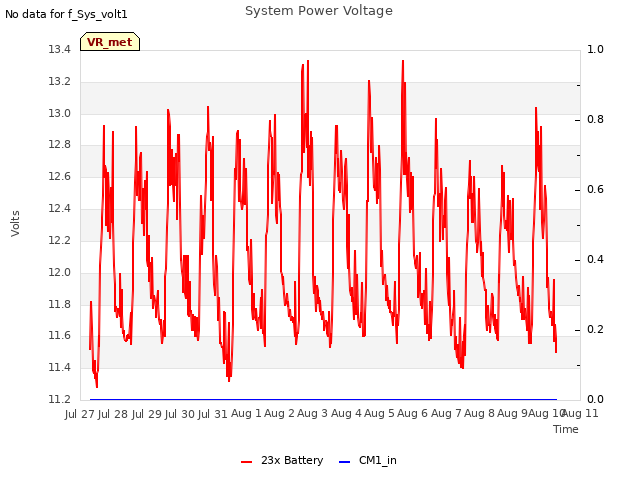 plot of System Power Voltage