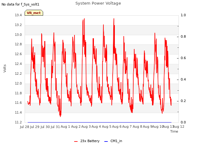 plot of System Power Voltage