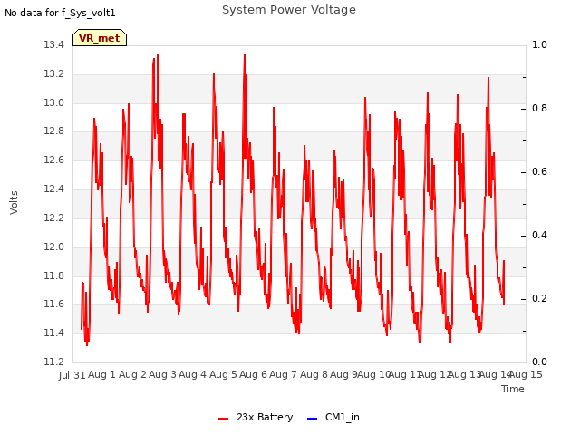 plot of System Power Voltage