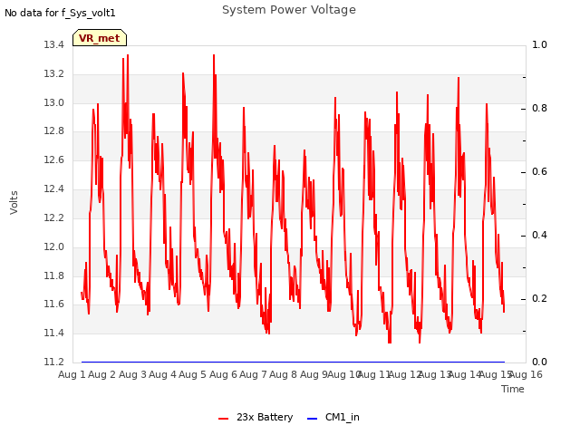 plot of System Power Voltage