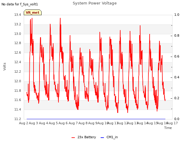 plot of System Power Voltage