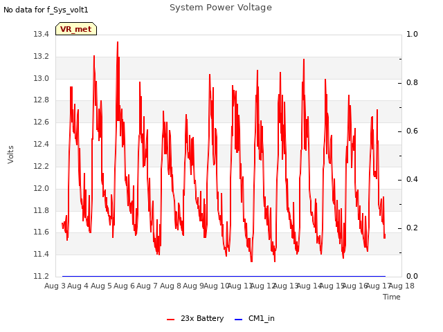 plot of System Power Voltage