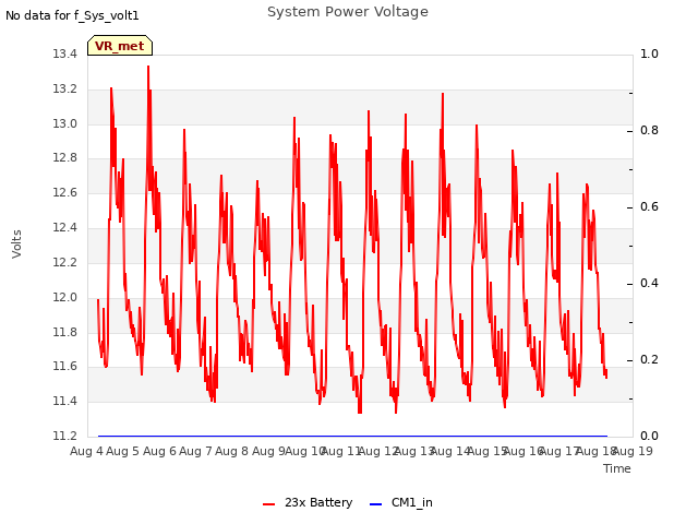 plot of System Power Voltage