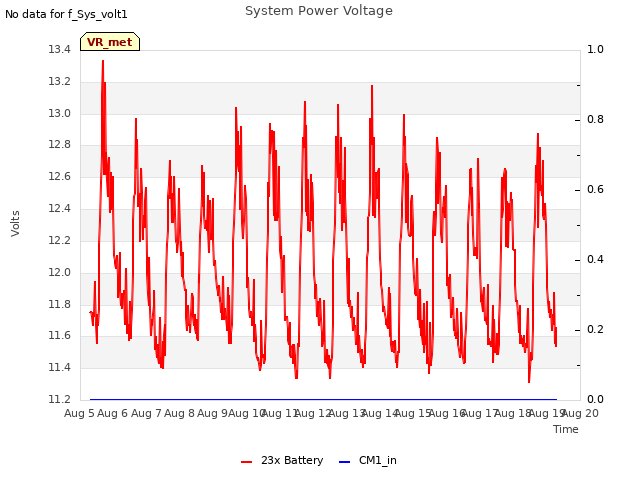 plot of System Power Voltage