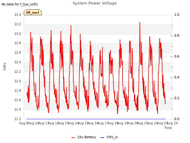 plot of System Power Voltage