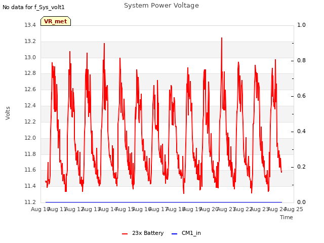 plot of System Power Voltage