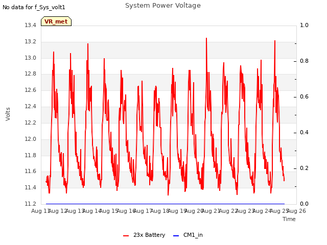 plot of System Power Voltage