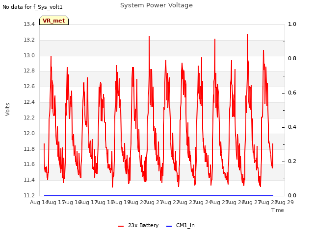 plot of System Power Voltage