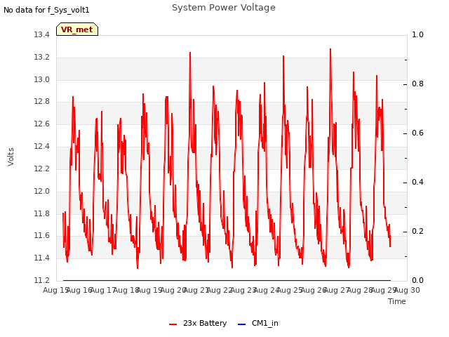 plot of System Power Voltage