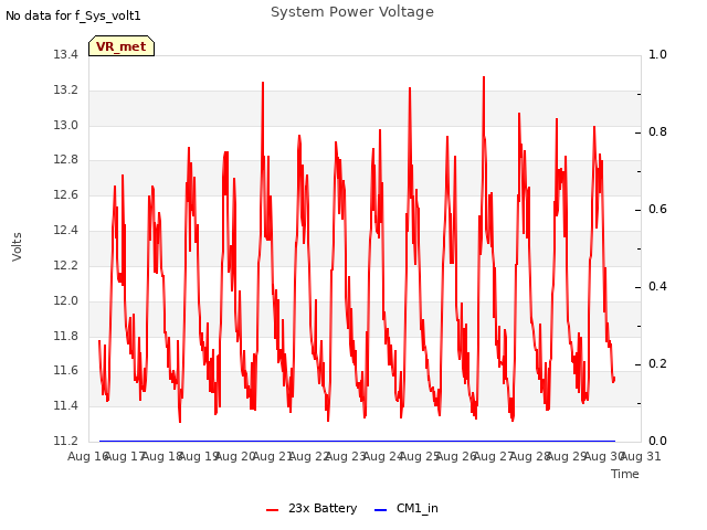 plot of System Power Voltage