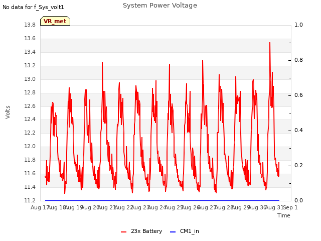 plot of System Power Voltage