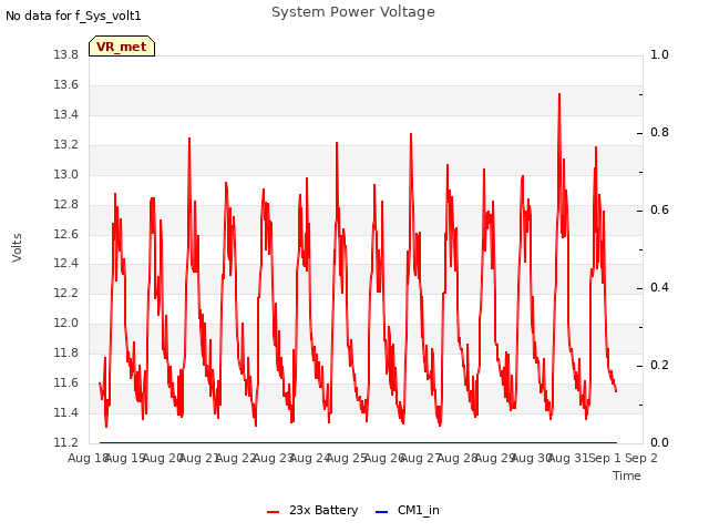 plot of System Power Voltage