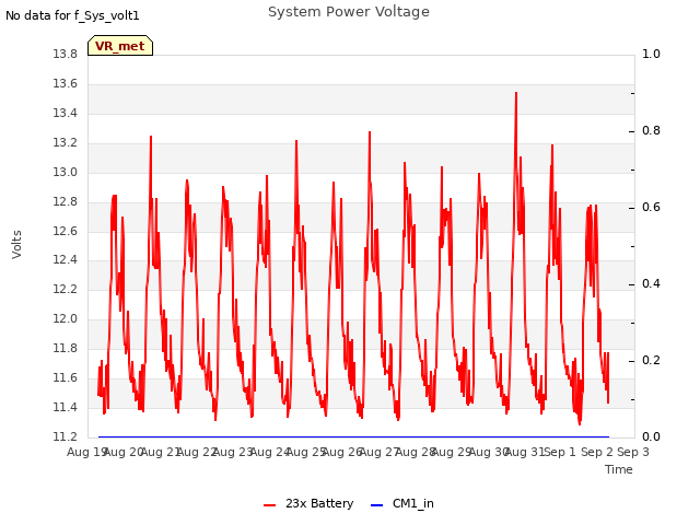 plot of System Power Voltage