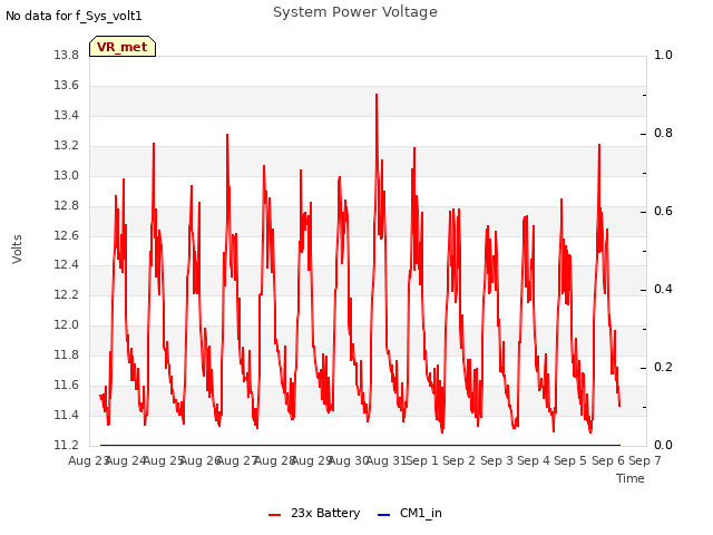 plot of System Power Voltage