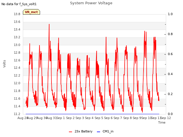 plot of System Power Voltage