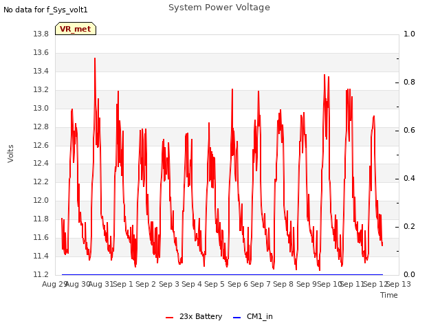 plot of System Power Voltage