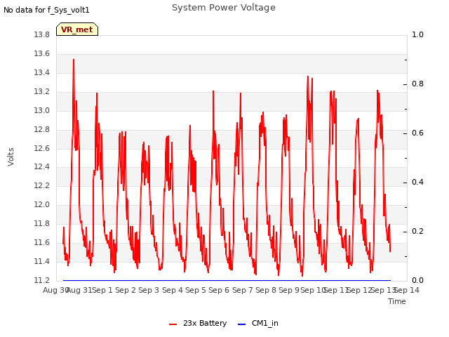 plot of System Power Voltage