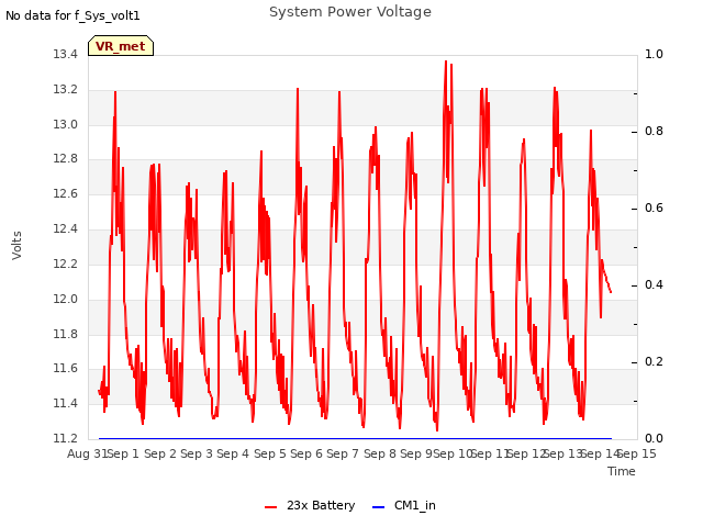 plot of System Power Voltage