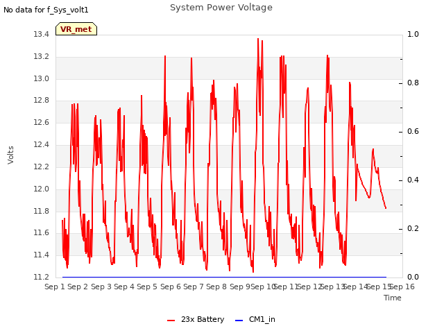 plot of System Power Voltage