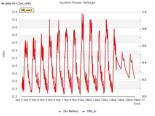 plot of System Power Voltage