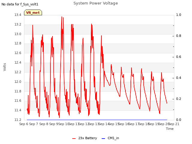 plot of System Power Voltage