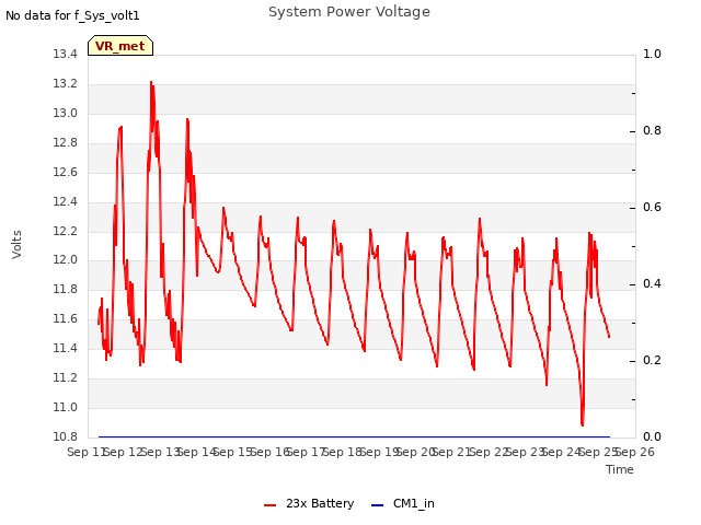 plot of System Power Voltage