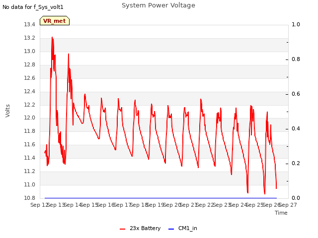 plot of System Power Voltage