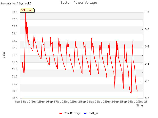 plot of System Power Voltage