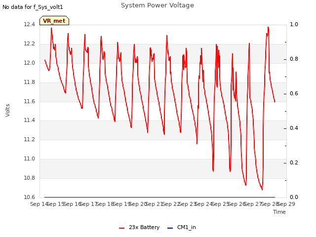 plot of System Power Voltage