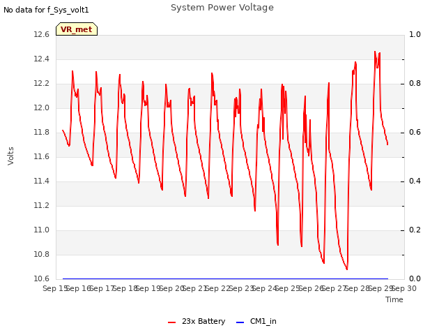 plot of System Power Voltage