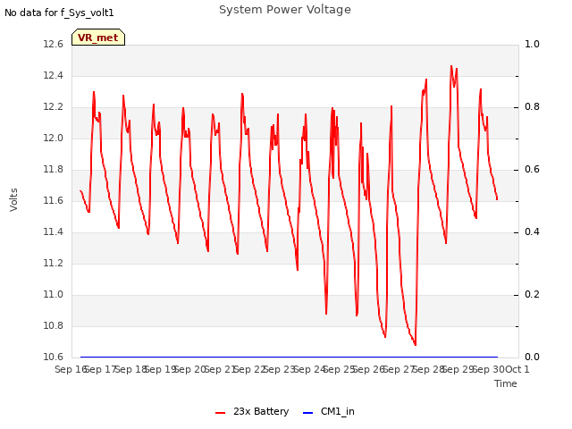 plot of System Power Voltage