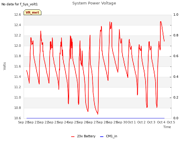 plot of System Power Voltage