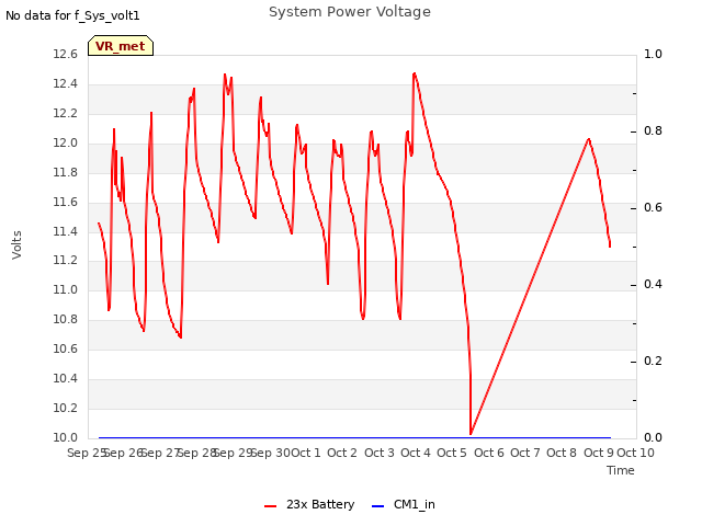 plot of System Power Voltage