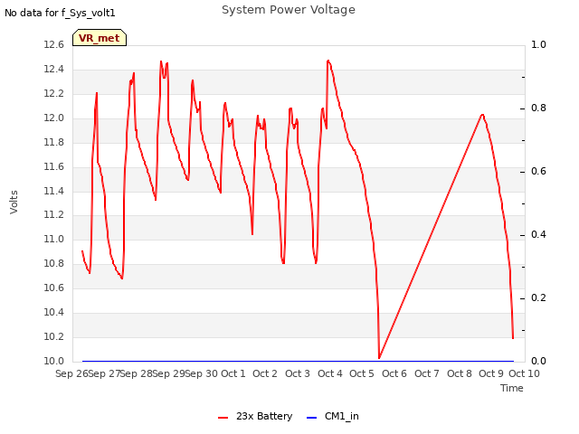 plot of System Power Voltage