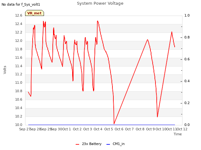 plot of System Power Voltage