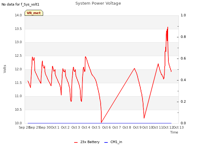 plot of System Power Voltage