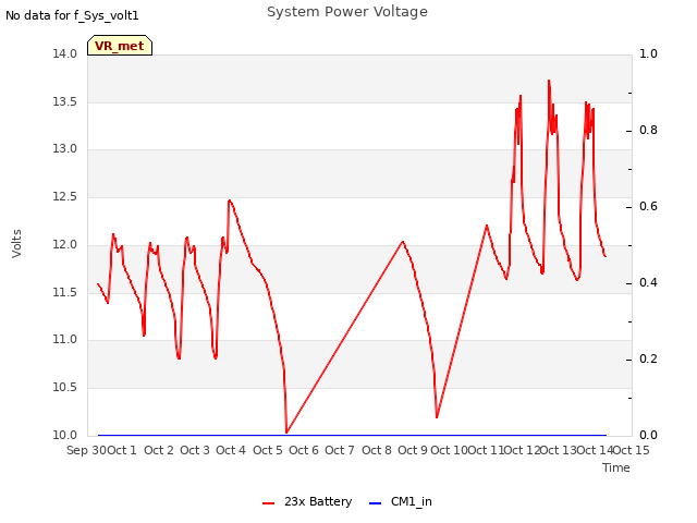 plot of System Power Voltage