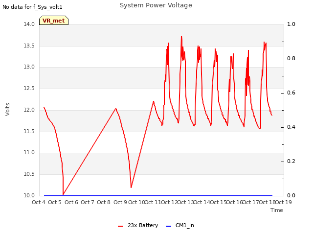 plot of System Power Voltage