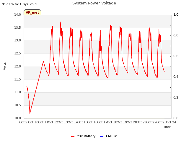 plot of System Power Voltage