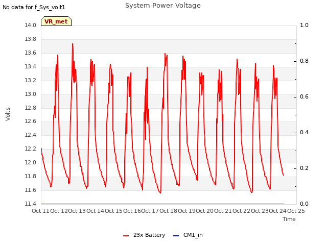 plot of System Power Voltage