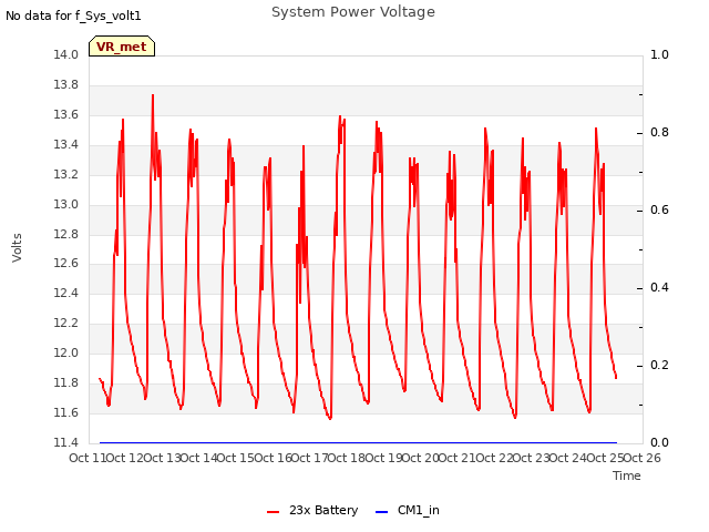 plot of System Power Voltage