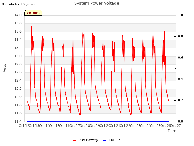 plot of System Power Voltage