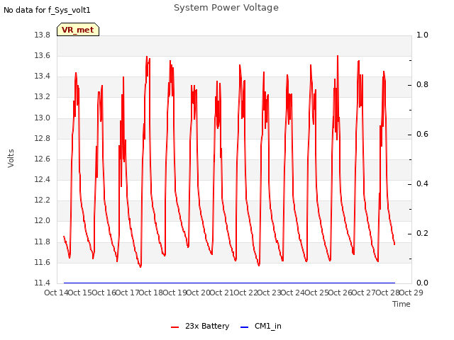 plot of System Power Voltage