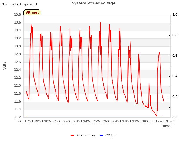 plot of System Power Voltage