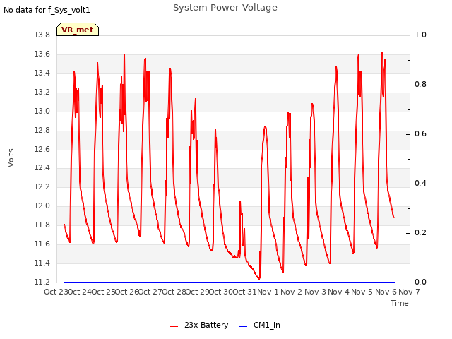 plot of System Power Voltage