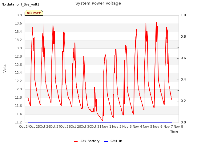 plot of System Power Voltage