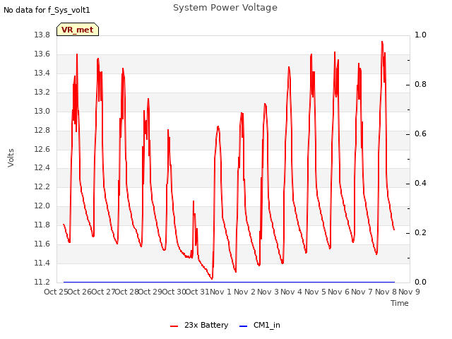 plot of System Power Voltage