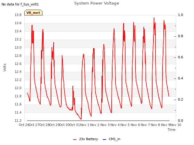 plot of System Power Voltage