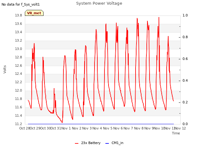 plot of System Power Voltage